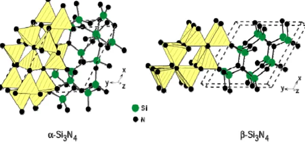 Fig. 2.1 - Crystal structures of trigonal α-Si 3 N 4  (space group P31c and with lattice parameter a=0.7818  and c= 0.559) and hexagonal β-Si 3 N 4  (space group P6 3 /m and with lattice parameter a=0.7595 and c= 