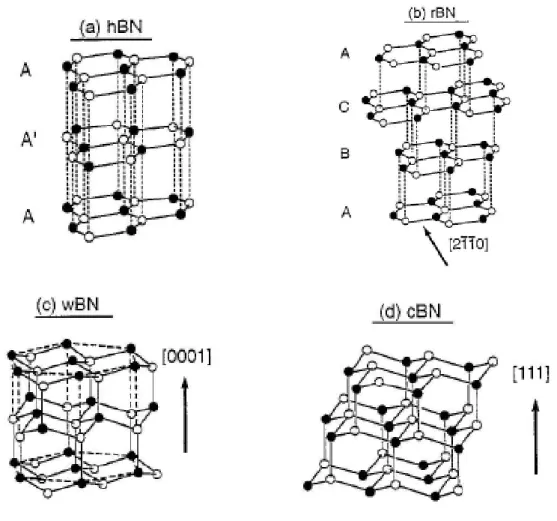 Fig. 2.3 - Structures of sp 3 -bonded and sp 2 -bonded phases for BN with their respective stacking  sequences [39]