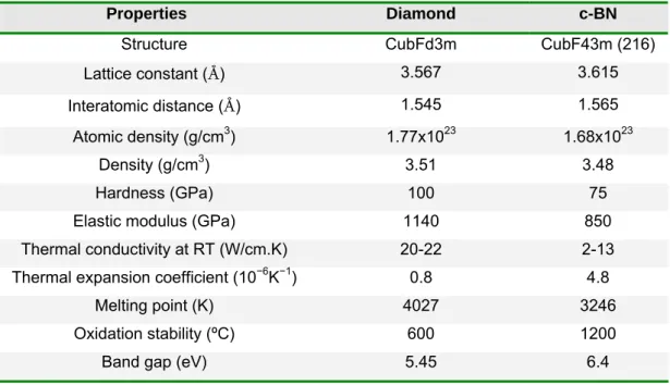 Table 2.3 - Comparison of physical properties of single-crystalline diamond and c-BN [45-47] 