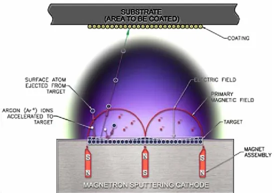 Fig. 2.7 - Schematic diagram of deposition on an on-axis mounted substrate [54]. 