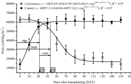 Figure 7. Total yield of eggplant cultivar Nápoli fruit in relation to increasing periods of coexistence with weeds (group of  treatments of weed-eggplant coexistence) and in relation to the weed control (group of treatments with weed control)