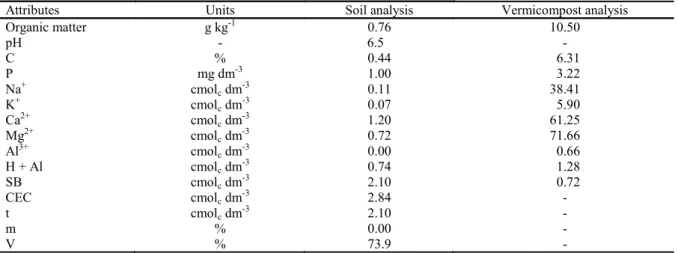 Table 1. Chemical analysis results for the soil and vermicompost utilized in the experiment 1 .