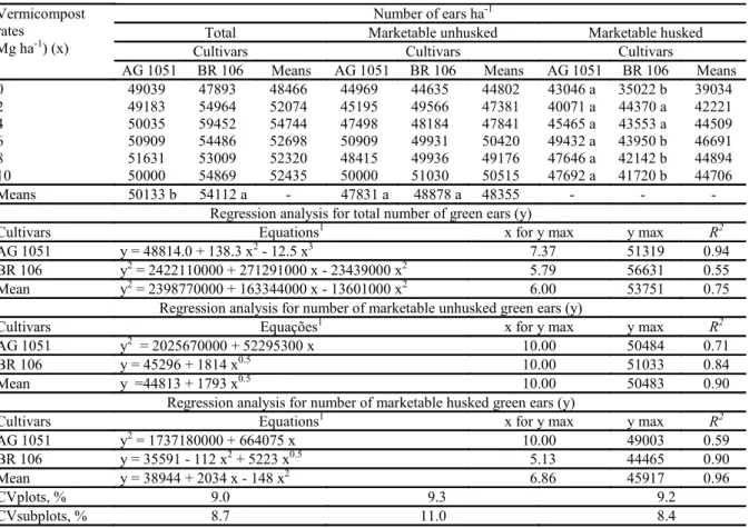 Table  2. Mean numbers of green ears of corn cultivars as a response to the application of vermicompost rates, obtained  from cattle manure 1 