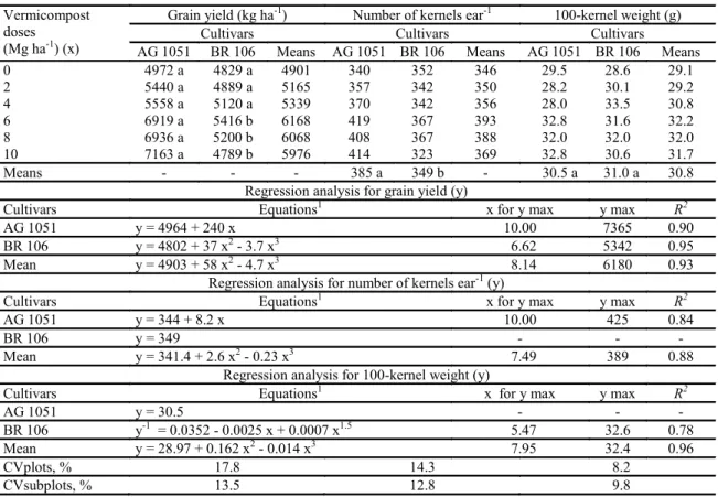Table 4. Mean values for grain yield of corn cultivars, number of kernels ear -1 , and 100 - kernel weight as a response to the  application of vermicompost doses, obtained from cattle manure 1 