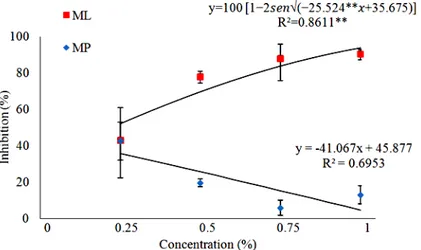 Figure  4.  Percentage  hypocotyl  growth  inhibition  of  mata-pasto  (MP)  (Senna  obtusifolia)  and  malícia  (ML)  (Mimosa  pudica)  as  functions  of  Jandaira  bee  (M