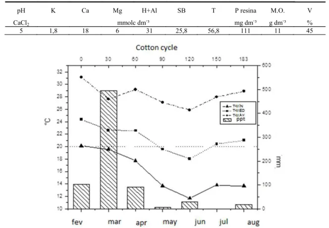 Table 1. Chemical composition of the soil in the experiment plot.