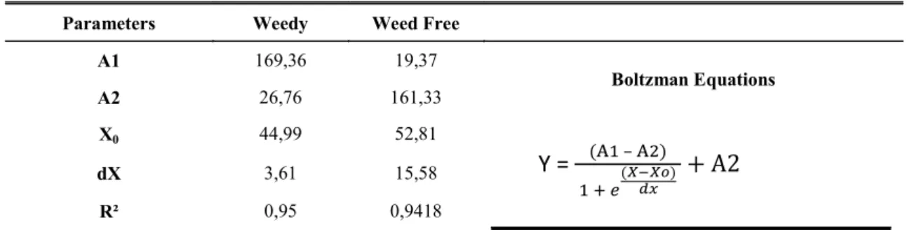 Table 3. Boltzmann equations for yield (Y) in function of days after emergence (X) of cotton cv