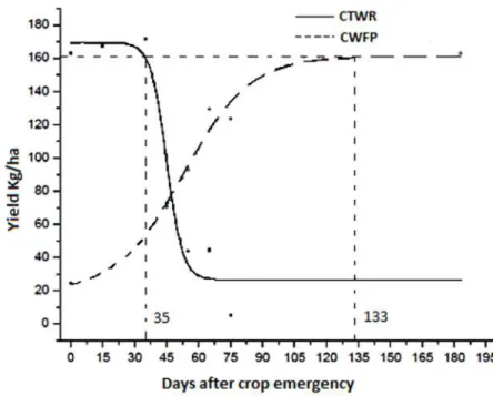 Figure 6. Critical periods of weed control (CPWC) in cotton cv. IMACD 6001LL estimated for yield loss of 5% in Jaboti- Jaboti-cabal, 2011