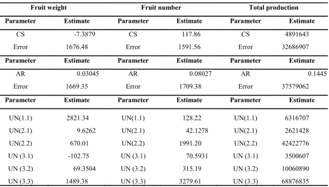 Table  1.  Estimates  of  Covariance  Parameters  of  autoregressive  covariance  (AR),  symmetric  component  (SC),  and  unstructured (UN) structures for productivity variables in guava.