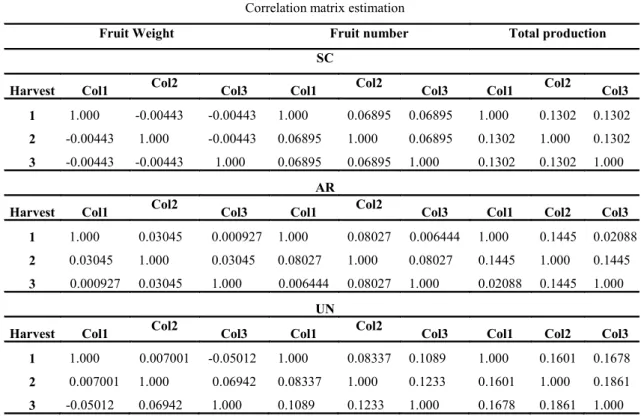 Table  2.  Correlation  matrix  estimation  for  the  autoregressive  (AR),  symmetric  component  (SC), and unstructured  (UN)  structures for productivity variables in guava.