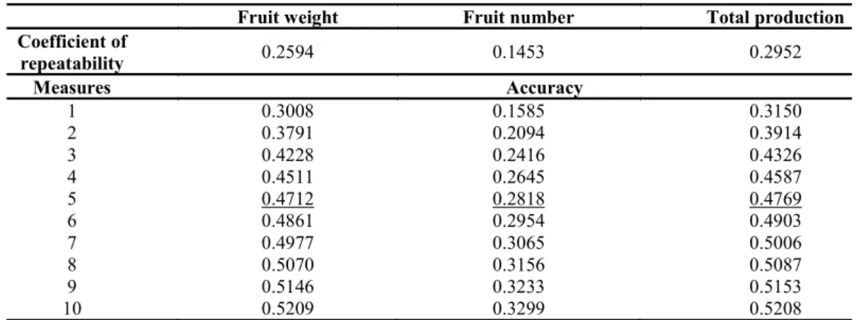 Table  4.  Prediction  of  coefficients  of  repeatability  and  accuracy  (efficiency  of  the  number  of  measures)  of  the  same  individual in several crops for characteristics related to productivity in guava.