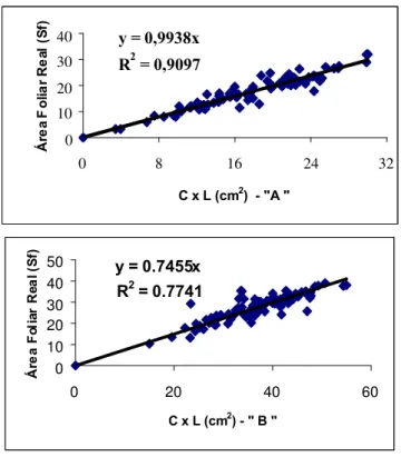 FIGURA 1. Valores observados do produto entre comprimento e largura máxima (C x L) e a área foliar de Brachiaria decumbens Stapf