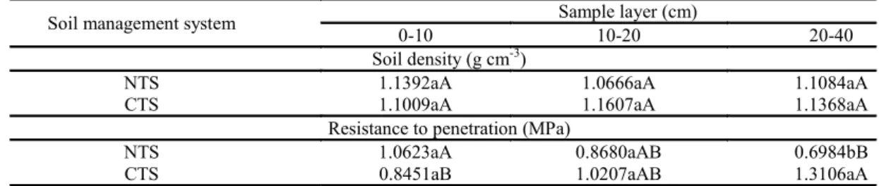 Table 2. Soil density and resistance to penetration under different management system and layers