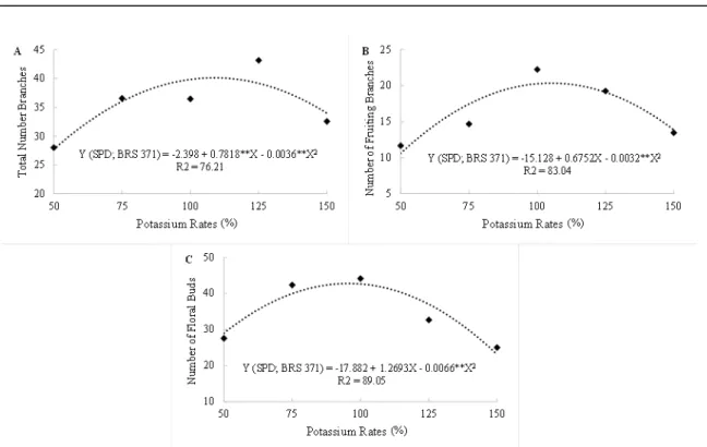 Figure  2.  Experimental  data  and  regression  analysis  for  the  variables  total number  of  branches  (A),  number  of  fruiting  branches (B) and number of floral buds (C) of the cultivar BRS - 371 in the no - till system (NTS) depending on the pota