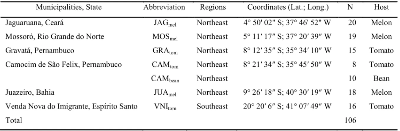 Table 1. Liriomyza spp. specimen collection sites in northeast and southeast Brazil.