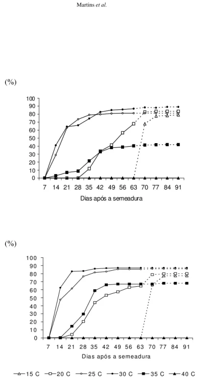 FIGURA 1. Germinação (%) de sementes de leiteiro (Peschiera fuchsiaefolia Miers.) ao longo do tempo na presença (A) e na ausência (B) de luz em diferentes temperaturas e após os 63 dias quando foram transferidas para a condição ambiental de 30C com luz.