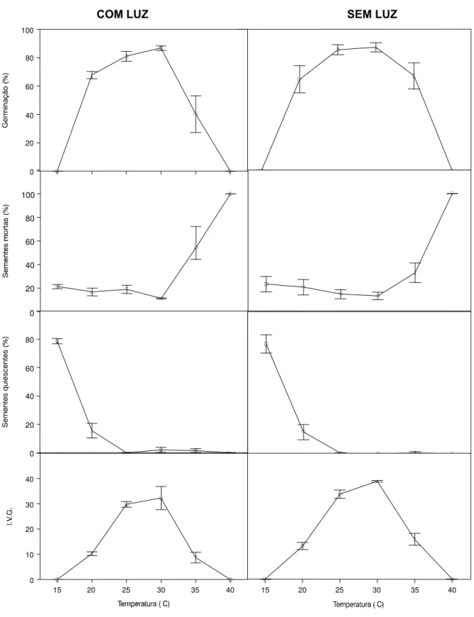 FIGURA 2. Efeito de diferentes temperaturas e da luz sobre a porcentagem de germinação, de sementes mortas, de sementes quiescentes e sobre o índice de velocidade de germinação (I.V.G.) de sementes de leiteiro (Peschiera fuchsiaefolia Miers.)