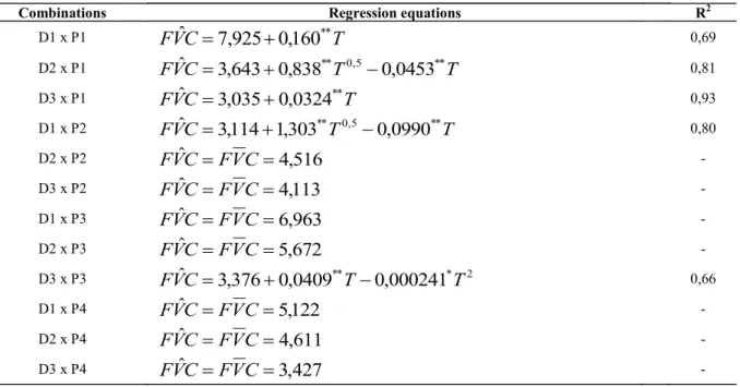 Table 3.  Regression equations fitted to the average values of the FVC depending on the operating times (T; hour) of drip  units for the combinations of types of drippers and operating pressures (P; kPa).