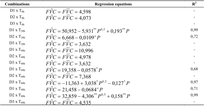 Table  5. Regression equations fitted to the average values of the FVC depending on the operating pressure (P; kPa) of  drip units for combinations of types of drippers and operating times (T; hours).