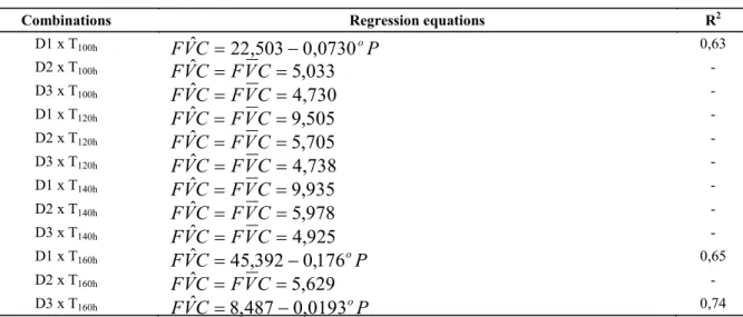 Table  6.  Regression equations fitted to the average values of the DUC depending on the operating pressure (P; kPa) of  drip units for combinations of types of drippers and operating times (T; hours)