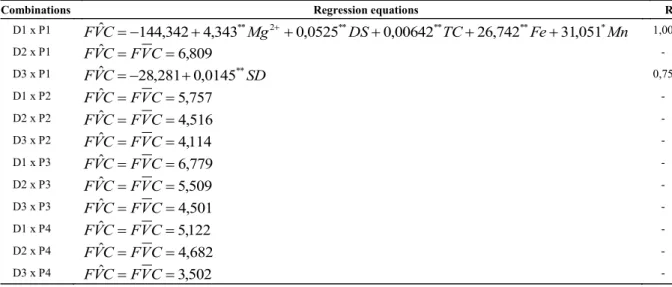 Table  7  shows  the  multiple  linear  regression  models of the FVC as a function of physicochemical  and biological characteristics that cause obstructions  in  drippers  for  the  combinations  of  drippers  types  and operating pressures.