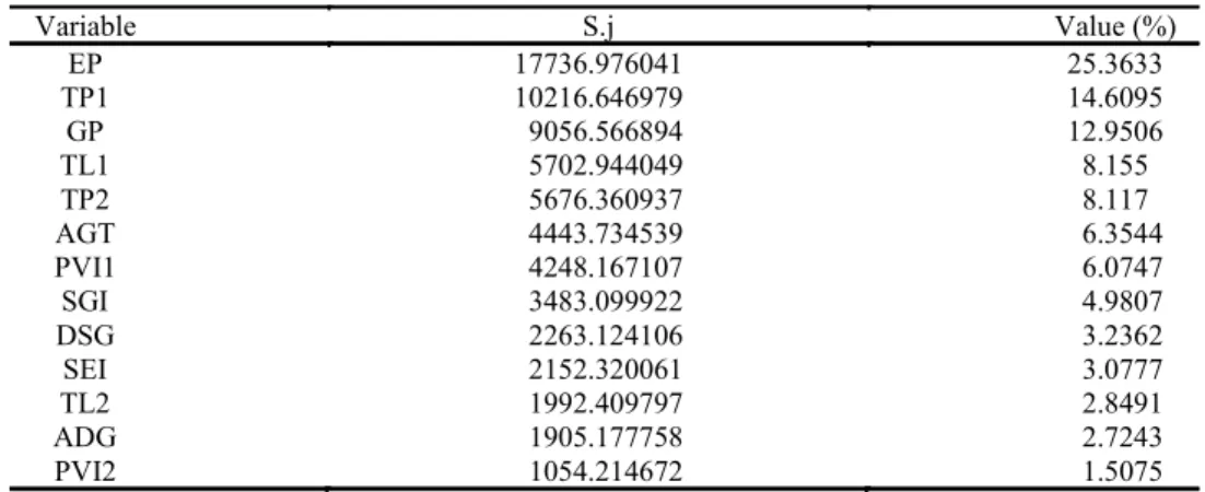 Table  3. Contribution from the 13 variables that differentiated the 35 silk flower (Calotropis procera (Aiton) WT Aiton)  genotypes