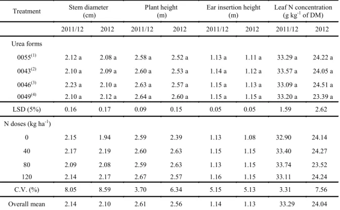 Table 1. Stem diameter, plant height, ear insertion height and leaf N concentration in the first and second crop corn due to  the residual effect of urea forms and nitrogen doses