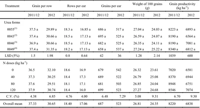 Table  2. Numbers of grain per row, rows per ear and grains per ear, weight of 100 grains and productivity  of first corn  kernels and second crop due to the residual effect of urea forms and nitrogen doses