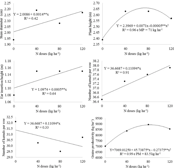 Figure 2. Stem diameter in 2012 (A), plant height in 2012 (B), ear insertion height in 2012 (C), number of kernels per row 