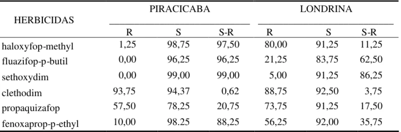 TABELA 4. Percentagem de controle obtido na dose recomendada dos herbicidas e o diferencial de controle (S-R) dos biótipos estudados nos experimentos conduzidos em Piracicaba e Londrina