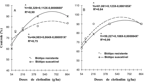 FIGURA 4. Curvas de resposta do controle do capim-marmelada, em função das doses do herbicida clethodim, nos experimentos conduzidos em Piracicaba (A) e Londrina (B).