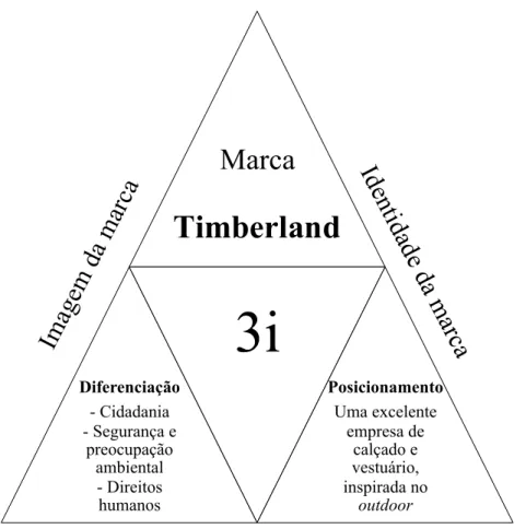 Figura 4 – Modelo dos 3i’s – Caso Timberland 