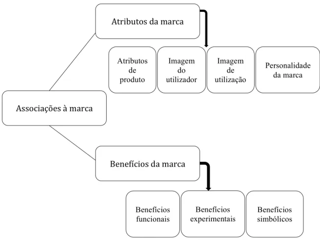 Figura 8 – Modelo de Associações à Marca 