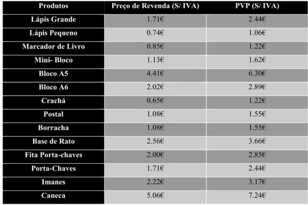 Tabela 2- Tabela de preços dos produtos Lodo 