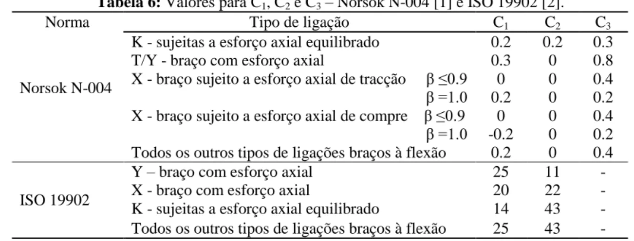 Tabela 6: Valores para C 1 , C 2  e C 3  – Norsok N-004 [1] e ISO 19902 [2]. 