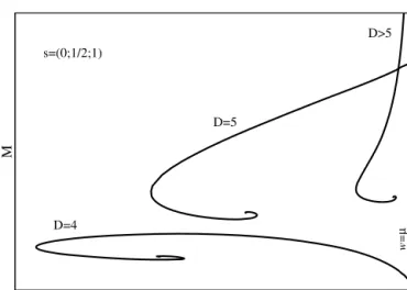 Fig. 2. The generic M ( w ) -diagram (with M the ADM mass and w the ﬁeld fre- fre-quency) is shown for the s = 0 , 1 / 2 , 1 families of solutions in D ≥ 4 dimensions.
