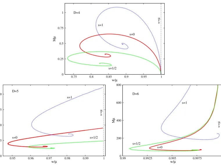 Fig. 3. The ADM mass M vs. ﬁeld frequency w is shown for scalar (s = 0), Proca (s = 1) and Dirac ( s = 1 / 2 ) stars in D = 4 , 5 , 6 dimensions.