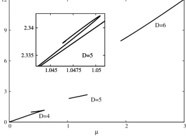 Fig. 4. The ADM mass is shown vs. ﬁeld mass μ for Dirac stars in D = 4 , 5 and 6 dimensions