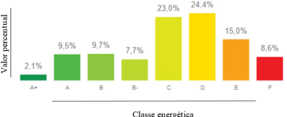 Figura 17 - Valor percentual de classes energéticas emitidas para edifícios de habitação,   desde 2014, em Portugal [26] 