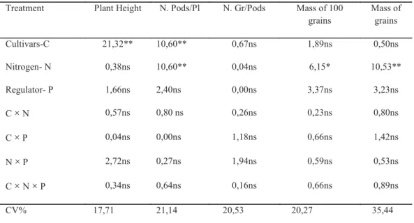 Table  1. Values of F and CV% for the treatments, consisting of two bean cultivars (BRS Supremo and  BRS Pontal  -  C), subjected to two nitrogen dosages (N) and two doses of the paclobutrazol regulator (P).