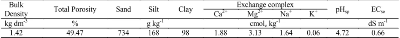 Table 2. Physical and chemical properties of the soil used in the experiments. 