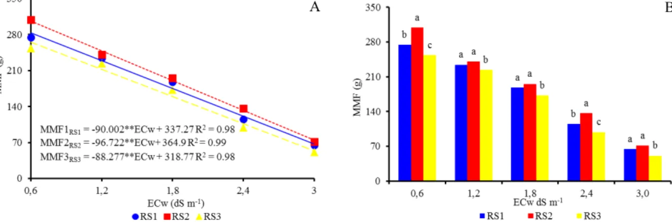 Figure  3.  Mean  mass  of  fruits  (MMF)  for  citrus  genotypes  used  as  rootstocks  at  each  water  salinity  level  (A)  and       regression between the mean mass of fruits (B) as a function of irrigation water salinity, in citrus grafted with scio