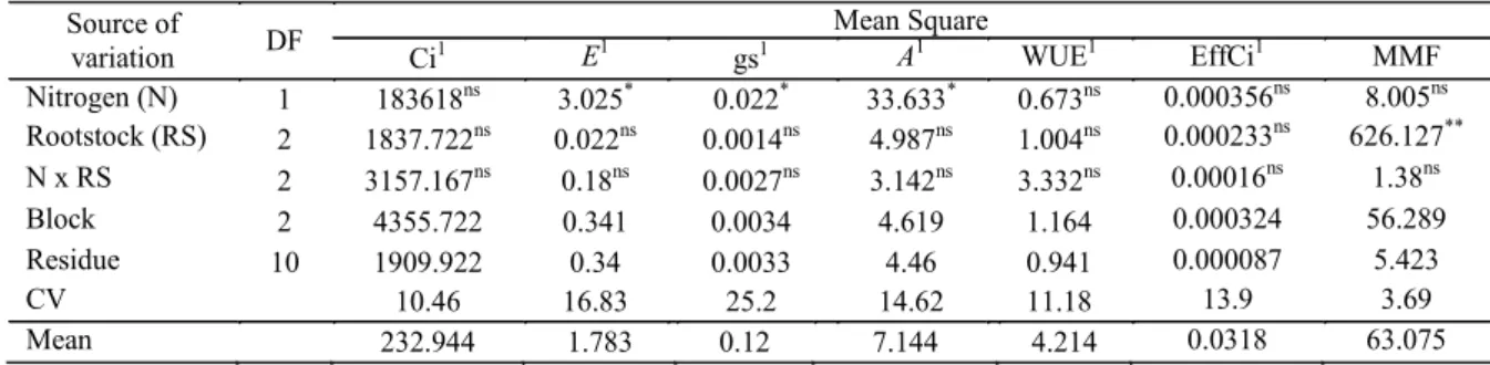 Table 5. Summary of the analysis of variance for internal CO 2  concentration (Ci), transpiration (E), stomatal conductance  (gs), CO 2  assimilation rate (A), water use efficiency (WUE), instantaneous carboxylation efficiency (EffCi), and mean  mass of fr