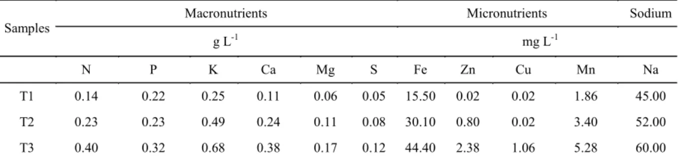 Table 3. Chemical characteristics of biofertilizer after diluted with water in different concentrations