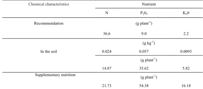 Table 4. Amount of nutrients recommended for “Roxo de Valinhos” fig, in the soil and nutritional supplement needs