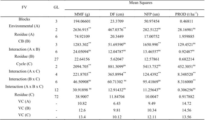 Table 6. Summary of the analysis of variance for the average fruit mass (MMF), fruit diameter (DF), number of fruits per  plant (NFP) and productivity (PROD) under different cultivation environments, biofertilizers concentrations and culture of  the crop c