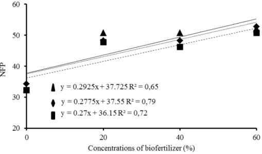 Figure  2. Number of fruits per plant  by “Roxo de Valinhos” fig according to the biofertilizer concentrations applied to  the soil during the first (     ), second ( ♦ ) and third cycle (     )