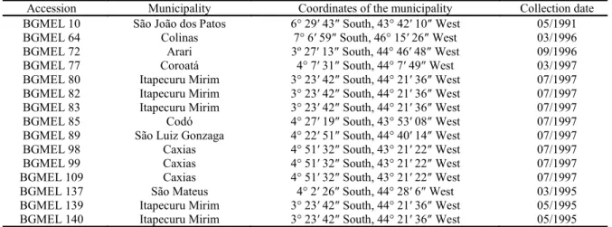 Table  1. Passport data of melon accessions of the AGB of Cucurbitaceae for Northeast Brazil, collected from traditional  agriculture in the state of Maranhão