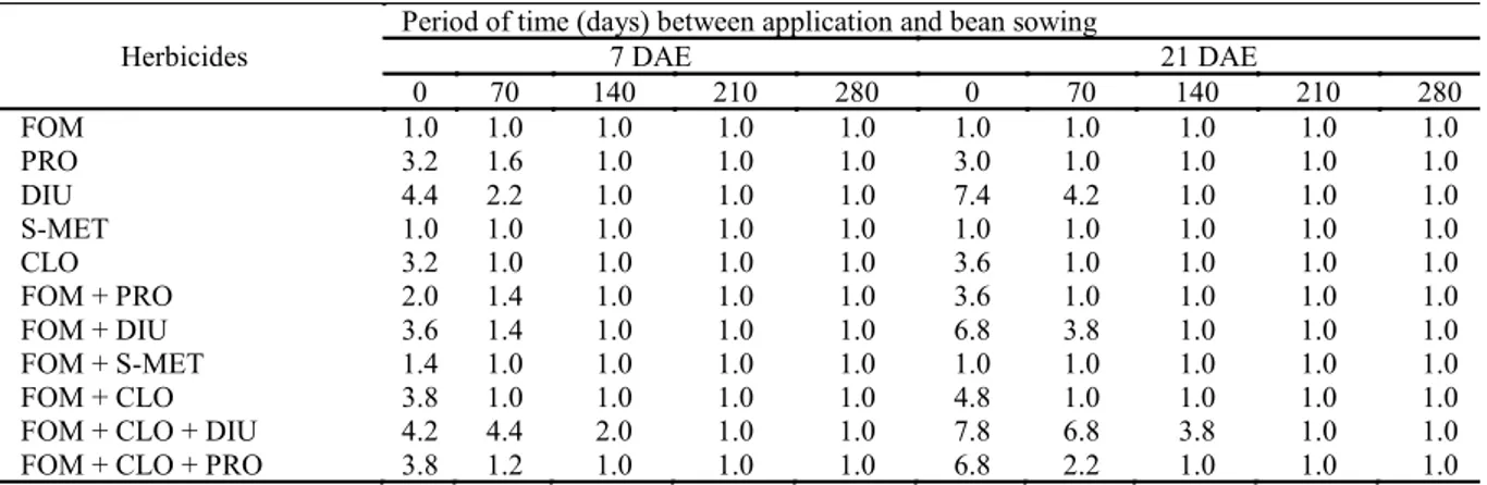 Table  4.  Results  of  visual  evaluation  of  bean  phytointoxication  (EWRC,  1964) 1/   performed  at  7  and  21  DAE,  after  simulating different periods between herbicide application at preemergence and crop sowing