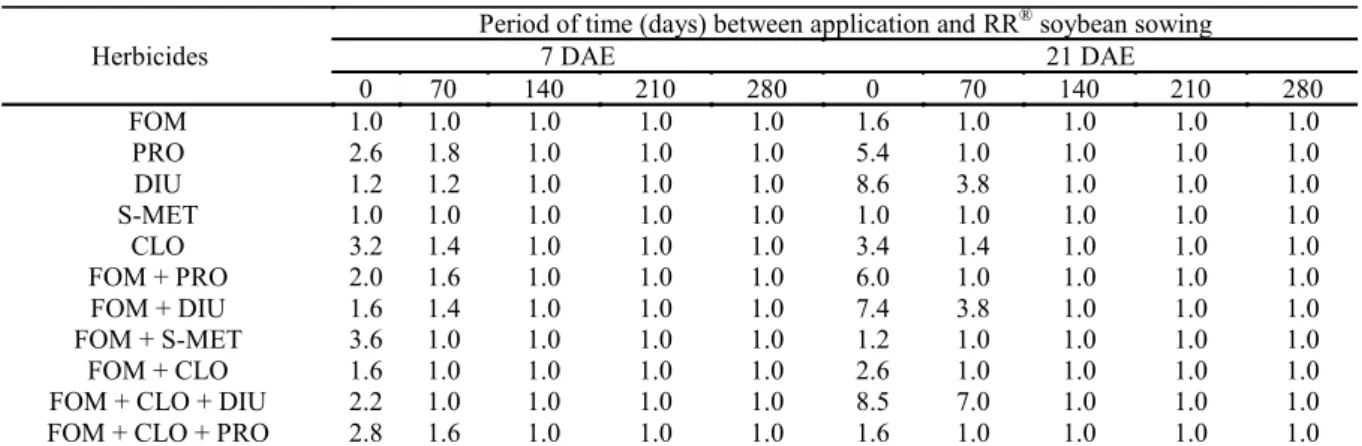 Table  8.  Results  of  visual  evaluations of  soybean  phytointoxication  (EWRC,  1964)  carried out  at  7  and  21  DAE,  after  simulating different time periods between herbicide application at preemergence and crop sowing